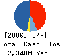 MISAWA HOMES SAN-IN CO.,LTD. Cash Flow Statement 2006年3月期