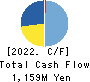 Br. Holdings Corporation Cash Flow Statement 2022年3月期