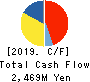 Chubu Steel Plate Co.,Ltd. Cash Flow Statement 2019年3月期