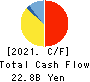 MIMASU SEMICONDUCTOR INDUSTRY CO.,LTD. Cash Flow Statement 2021年5月期