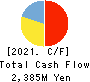 Pacific Net Co.,Ltd. Cash Flow Statement 2021年May期 Pacific Net Co.,Ltd. Cash Flow Statement 2021年5月期