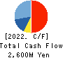 KUSHIKATSU TANAKA HOLDINGS CO. Cash Flow Statement 2022年11月期