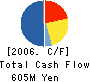 KASUGA ELECTRIC WORKS LTD. Cash Flow Statement 2006年3月期