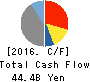 KASAI KOGYO Co.,Ltd. Cash Flow Statement 2016年Mar期 KASAI KOGYO Co.,Ltd. Cash Flow Statement 2016年3月期