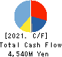 Niitaka Co.,Ltd. Cash Flow Statement 2021年5月期
