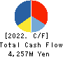 TOKEN CORPORATION Cash Flow Statement 2022年Apr期 TOKEN CORPORATION Cash Flow Statement 2022年4月期