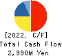 SAN HOLDINGS,INC. Cash Flow Statement 2022年Mar期 SAN HOLDINGS,INC. Cash Flow Statement 2022年3月期