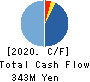 RIKEI CORPORATION Cash Flow Statement 2020年3月期