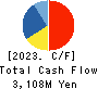 Sekisui Kasei Co., Ltd. Cash Flow Statement 2023年3月期