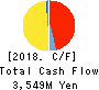 Torikizoku co.,ltd. Cash Flow Statement 2018年Jul期 Torikizoku co.,ltd. Cash Flow Statement 2018年7月期