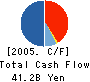 Shinki Co.,Ltd. Cash Flow Statement 2005年3月期