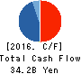 Kansai Urban Banking Corporation Cash Flow Statement 2016年3月期
