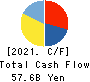 Kawasaki Heavy Industries, Ltd. Cash Flow Statement 2021年3月期