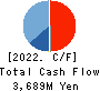 BASE CO., LTD. Cash Flow Statement 2022年12月期