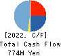 General Oyster,Inc. Cash Flow Statement 2022年Mar期 General Oyster,Inc. Cash Flow Statement 2022年3月期