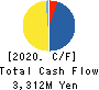Nippon Shikizai,Inc. Cash Flow Statement 2020年2月期