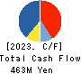 Fit Corporation Cash Flow Statement 2023年4月期