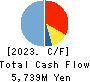 Sansan,Inc. Cash Flow Statement 2023年5月期