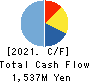 SHOKUBUN CO.,LTD. Cash Flow Statement 2021年Mar期 SHOKUBUN CO.,LTD. Cash Flow Statement 2021年3月期