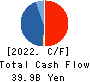 ZOZO,Inc. Cash Flow Statement 2022年Mar期 ZOZO,Inc. Cash Flow Statement 2022年3月期