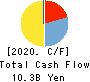Anicom Holdings, Inc. Cash Flow Statement 2020年Mar期 Anicom Holdings, Inc. Cash Flow Statement 2020年3月期