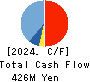 Ｍマート Cash Flow Statement 2024年1月期