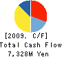 TOKYU COMMUNITY CORP. Cash Flow Statement 2009年3月期