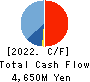 Fukui Computer Holdings,Inc. Cash Flow Statement 2022年3月期