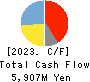 COVER Corporation Cash Flow Statement 2023年3月期