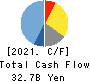 NIKON CORPORATION Cash Flow Statement 2021年3月期