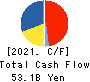 SCSK Corporation Cash Flow Statement 2021年Mar期 SCSK Corporation Cash Flow Statement 2021年3月期