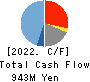 SHINWA WISE HOLDINGS CO.,LTD. Cash Flow Statement 2022年May期 SHINWA WISE HOLDINGS CO.,LTD. Cash Flow Statement 2022年5月期