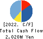 PORT INC. Cash Flow Statement 2022年3月期