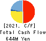YRGLM Inc. Cash Flow Statement 2021年9月期