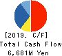 Net One Systems Co.,Ltd. Cash Flow Statement 2019年3月期