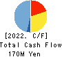 THE NIHON SEIMA CO.,LTD. Cash Flow Statement 2022年Mar期 THE NIHON SEIMA CO.,LTD. Cash Flow Statement 2022年3月期