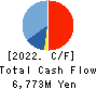 ValueCommerce Co.,Ltd. Cash Flow Statement 2022年12月期