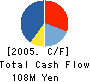 NIPPON COMPUTER SYSTEMS CORPORATION Cash Flow Statement 2005年3月期