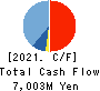 SHINNIHON CORPORATION Cash Flow Statement 2021年Mar期 SHINNIHON CORPORATION Cash Flow Statement 2021年3月期