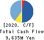 Bushiroad Inc. Cash Flow Statement 2020年7月期