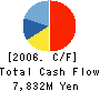 THE KAGAWA BANK,LTD. Cash Flow Statement 2006年3月期