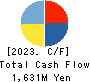 Japan Animal Referral Medical Center Co. Cash Flow Statement 2023年3月期