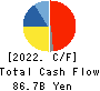 DISCO CORPORATION Cash Flow Statement 2022年3月期
