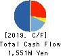 TSUZUKI DENKI CO.,LTD. Cash Flow Statement 2019年3月期