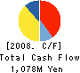 Inoue Kogyo CO., Ltd. Cash Flow Statement 2008年3月期