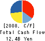 JFE SHOJI HOLDINGS,INC. Cash Flow Statement 2008年3月期