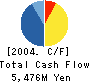 TAIHOKOHZAI CO.,LTD. Cash Flow Statement 2004年3月期
