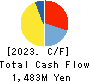 NTT DATA INTRAMART CORPORATION Cash Flow Statement 2023年3月期