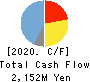 NIHON DEMPA KOGYO CO.,LTD. Cash Flow Statement 2020年3月期