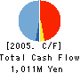 TAIHOKOHZAI CO.,LTD. Cash Flow Statement 2005年3月期